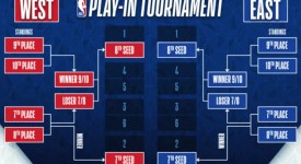 生涯至少4个MVP？历史上仅5人，詹姆斯现役唯一，约基奇也有望